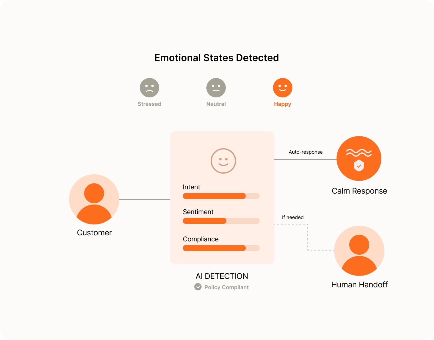 Emotion-Aware Voice Conversations