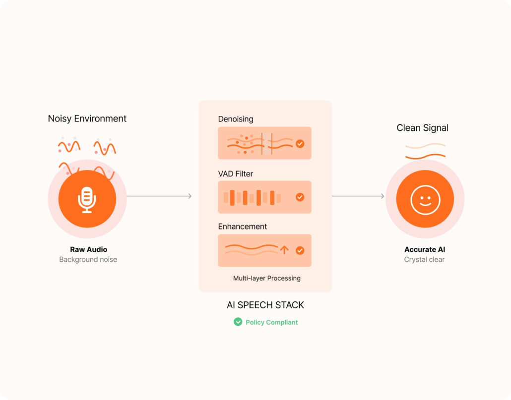 Invorto Page Noise-resistant speech stack